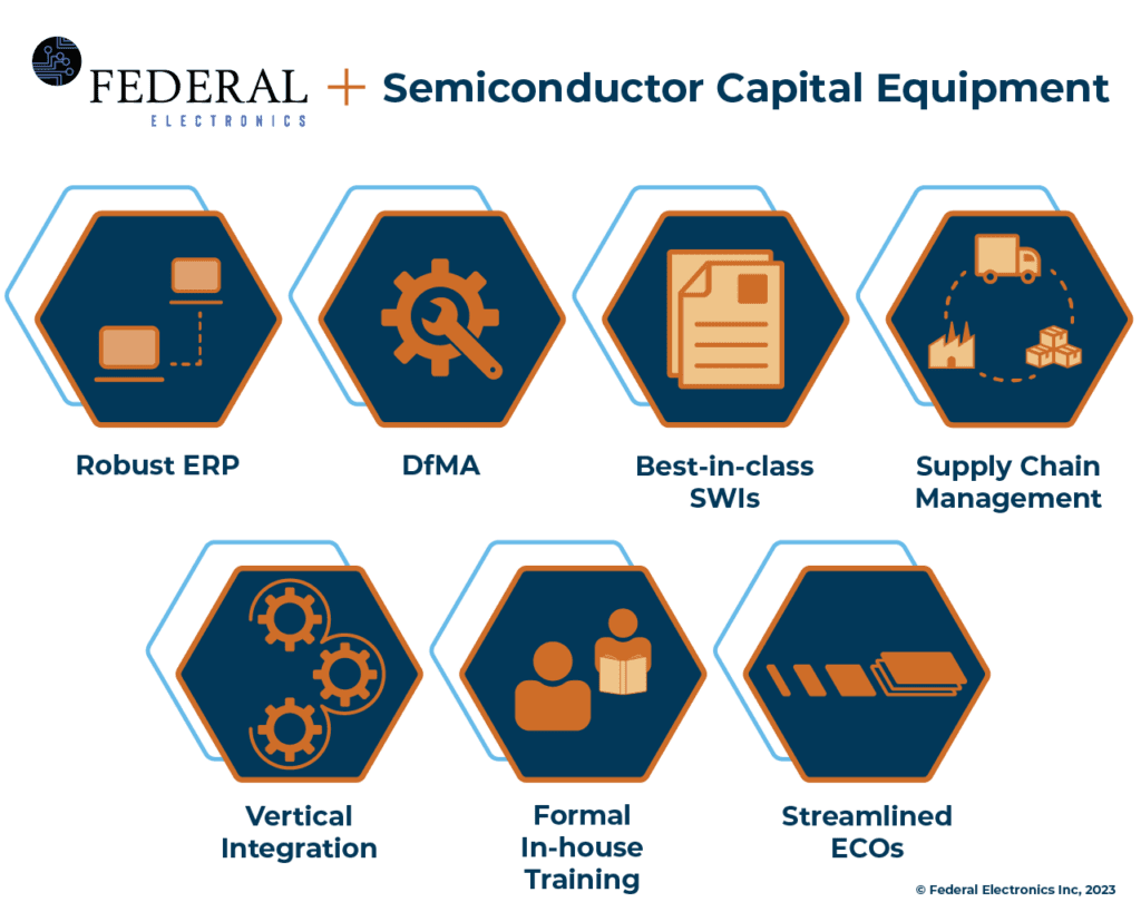 Federal Electronics Semiconductor Capital Equipment Capabilities - Robust ERP, DfMA, SWIs, Supply Chain Management, Vertical Integration, Formal In-house Training, and Streamlined ECOs.