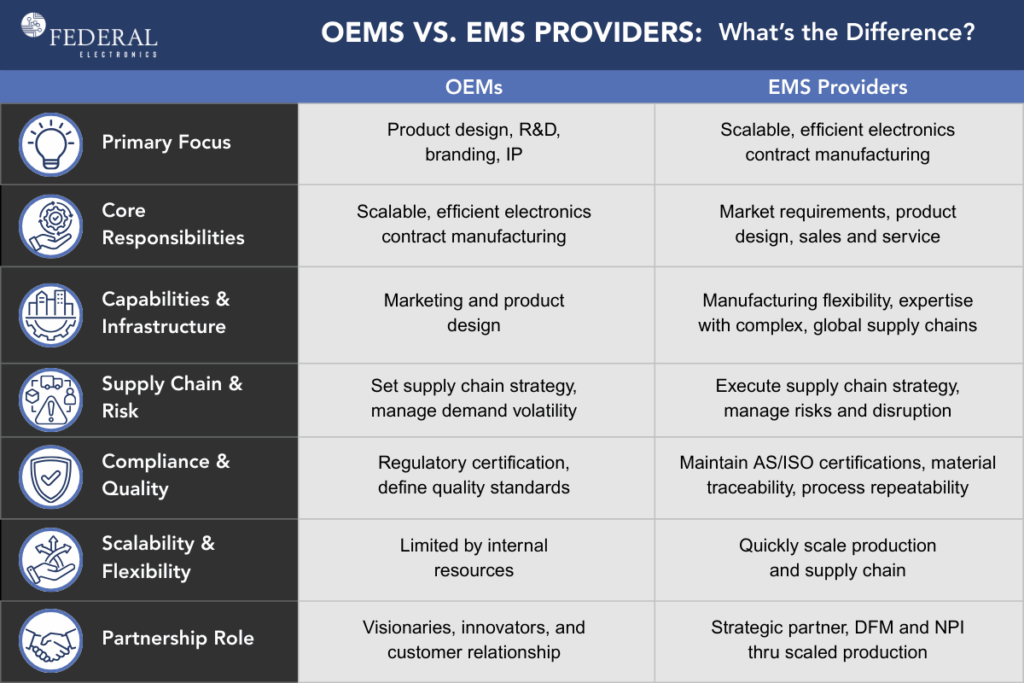 Chart comparing OEMs vs. EMS providers by focus, responsibilities, supply chain, and quality.