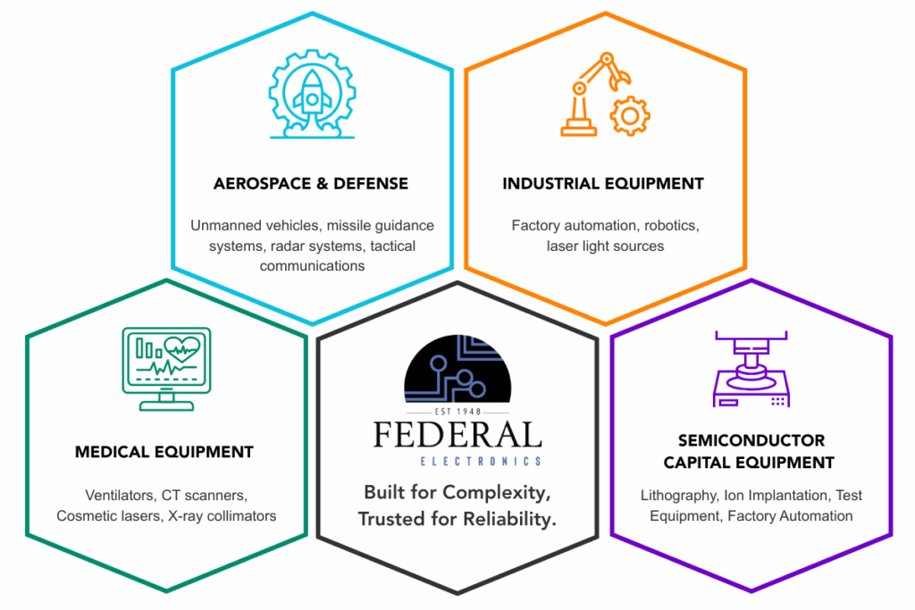Infographic of industries served: aerospace, industrial, medical, and semiconductor equipment.