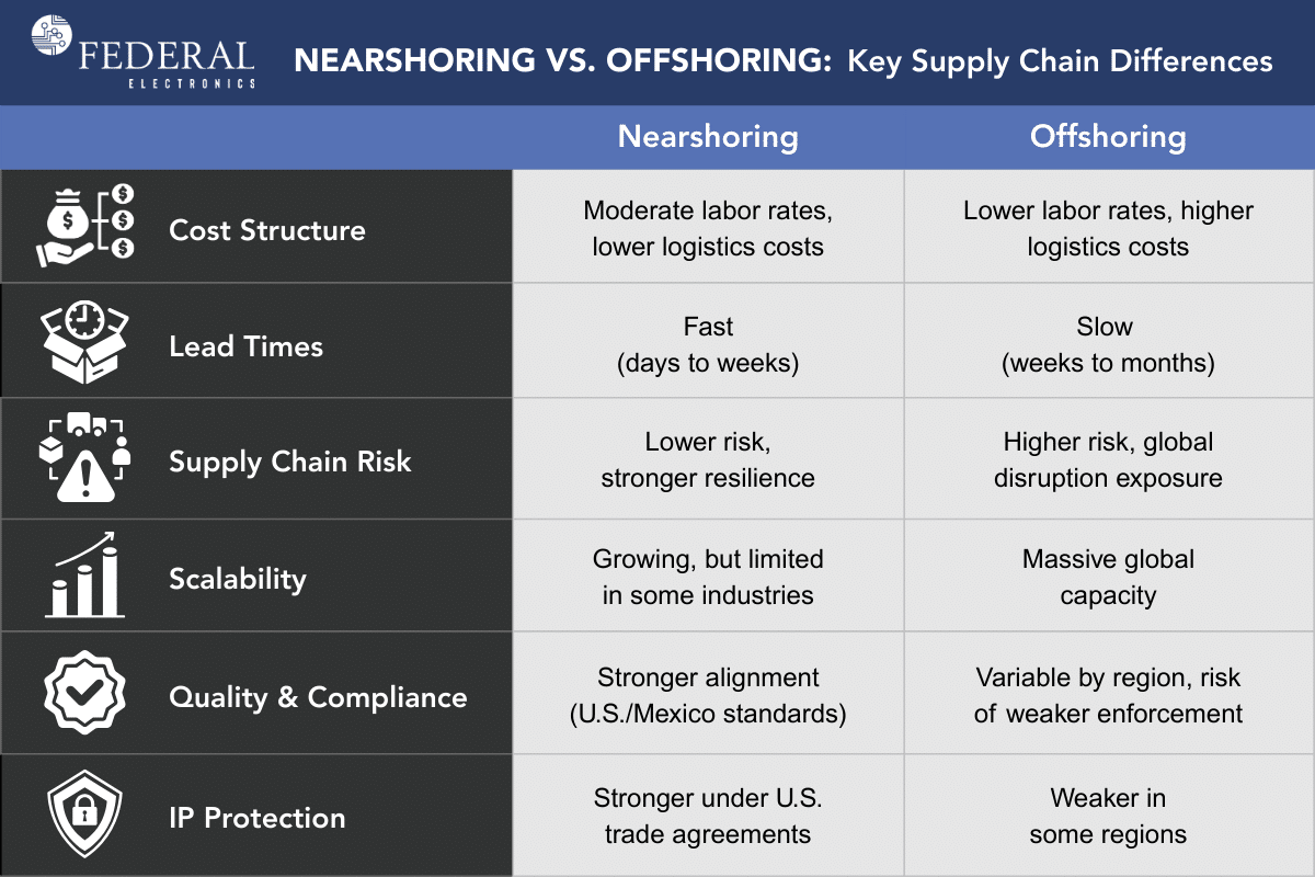 Comparison of nearshoring vs offshoring manufacturing for electronics supply chains.