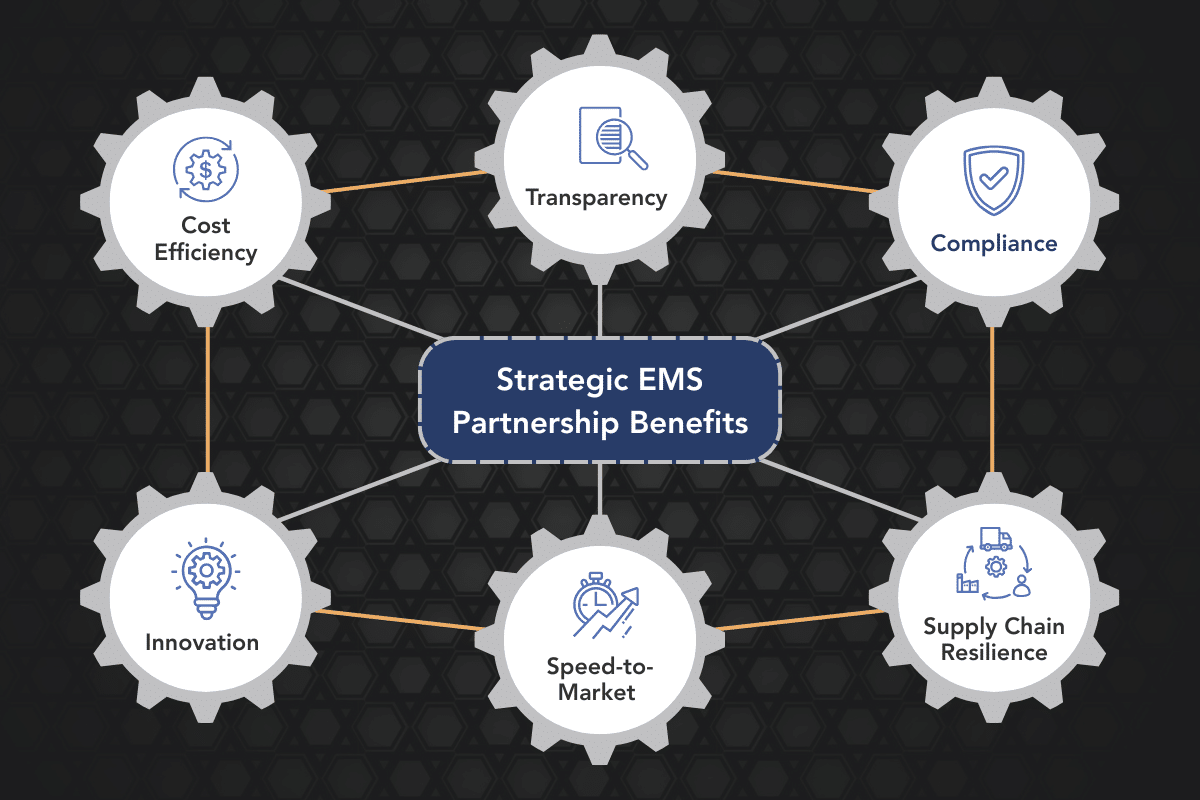 Federal Elec Blog-04 Graphic-01 Strategic EMS Partnership Benefits in Action – icons showing compliance, cost efficiency, supply chain resilience, innovation, transparency, and speed-to-market.
