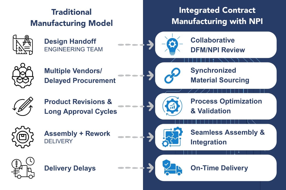 Federal Elec Blog-06 Graphic-02 Comparison chart showing traditional manufacturing model versus integrated contract manufacturing with new product introduction for faster delivery.