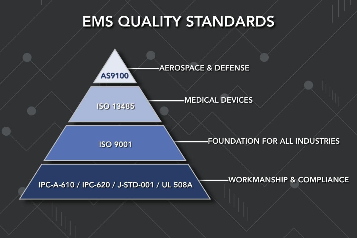Federal Elec Blog-07 Graphic-02 Pyramid diagram illustrating the hierarchy of EMS quality standards used in electronics manufacturing: IPC-A-610, IPC-620, J-STD-001, and UL 508A as the base; ISO 9001 as the foundation; ISO 13485 for medical devices; and AS9100 for aerospace and defense.