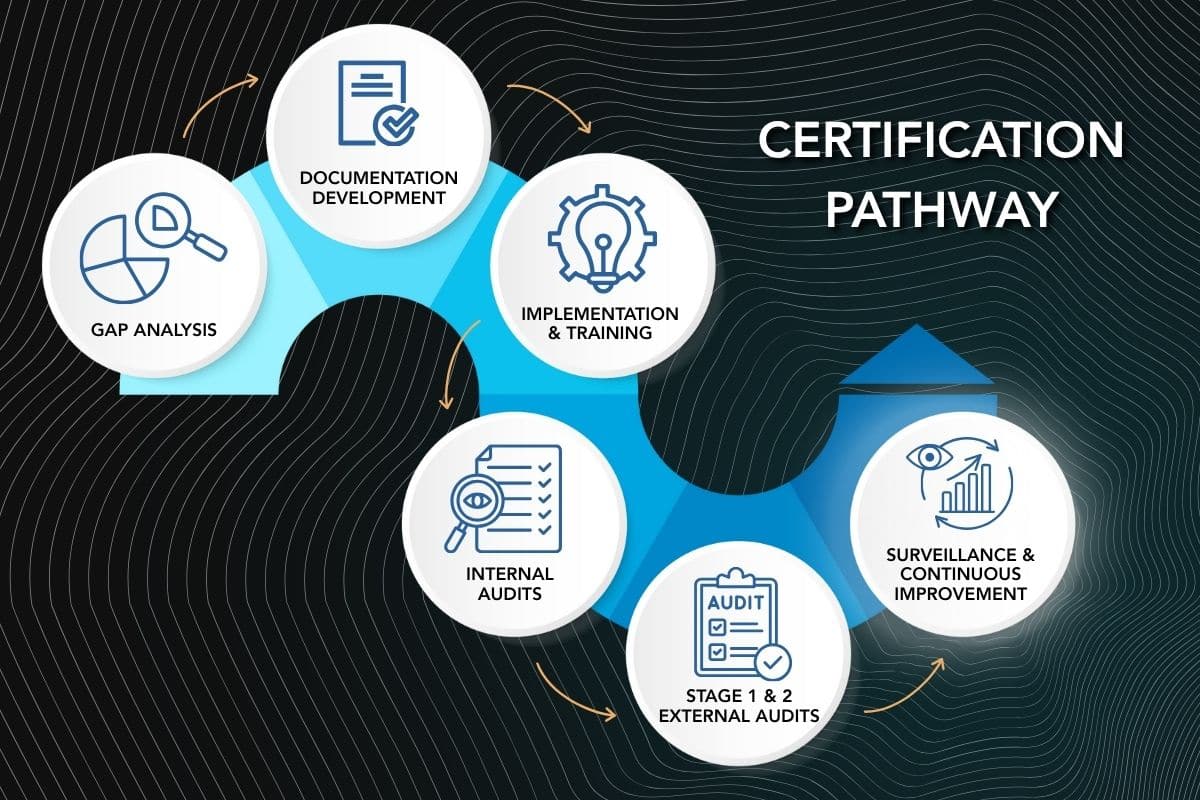 Federal Elec Blog-07 Graphic-03 Flowchart illustrating the EMS certification pathway for quality management: Gap Analysis, Documentation Development, Implementation and Training, Internal Audits, Stage 1 and 2 External Audits, and Surveillance and Continuous Improvement.