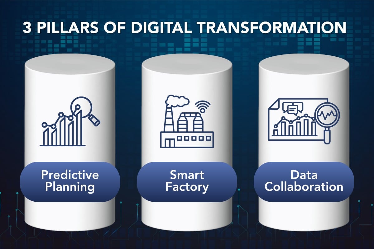 Federal Elec Blog-08 Graphic-01 Three white pillars labeled Predictive Planning, Smart Factory, and Data Collaboration representing the digital transformation pillars reshaping global supply chain operations.