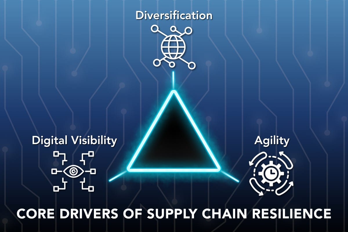 Federal Elec Blog-08 Graphic-02 A glowing blue triangle labeled Diversification, Digital Visibility, and Agility illustrating the core drivers of global supply chain resilience in electronics manufacturing.