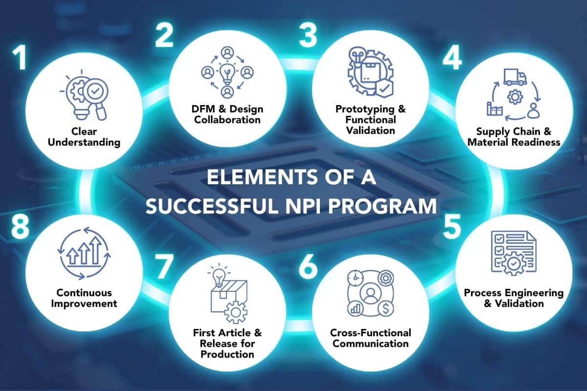 Federal Elec Blog-09 Graphics-03 Infographic depicting the eight critical elements of a successful NPI program, from clear understanding and design collaboration to release for production and continuous improvement.