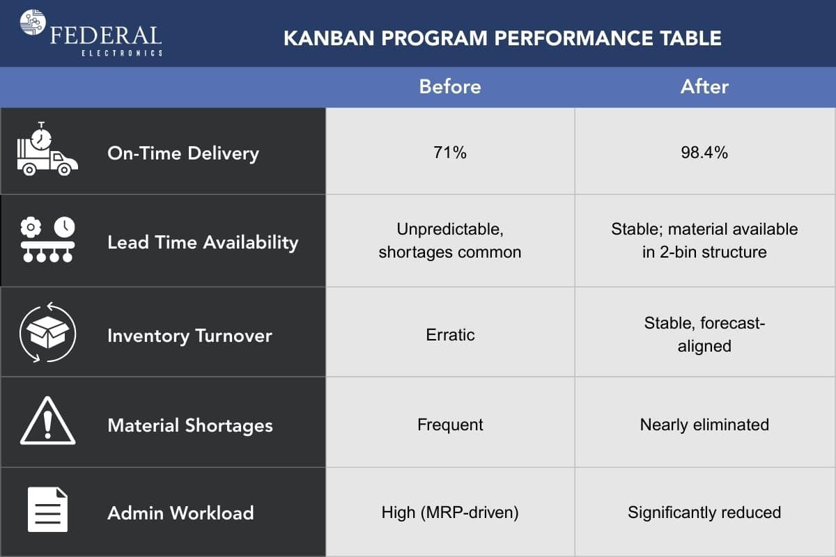 Federal Elec Blog-11 Graphic-02 Kanban performance comparison table showing improvements in on-time delivery, lead time availability, inventory turnover, material shortages, and administrative workload for an OEM using an EMS partner.