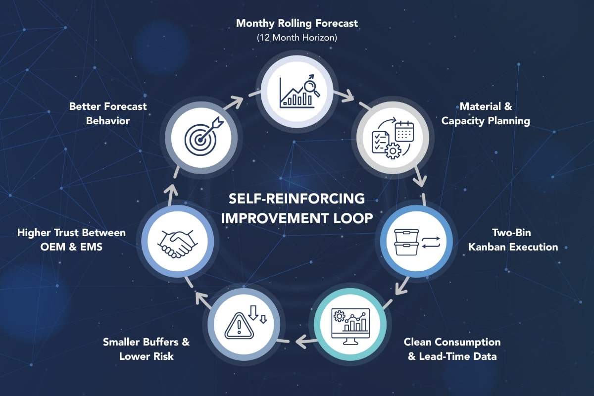 Federal Elec Blog-11 Graphic-03 Kanban and monthly rolling forecast improvement loop illustrating how better data, lower risk, higher trust between OEM and EMS, and improved forecast behavior reinforce each other over time.