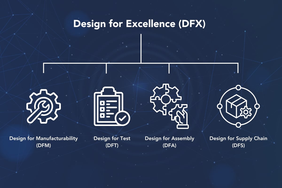 Federal Elec Blog-12 Graphic-03 Design for Excellence framework showing Design for Manufacturability, Design for Test, Design for Assembly, and Design for Supply Chain.