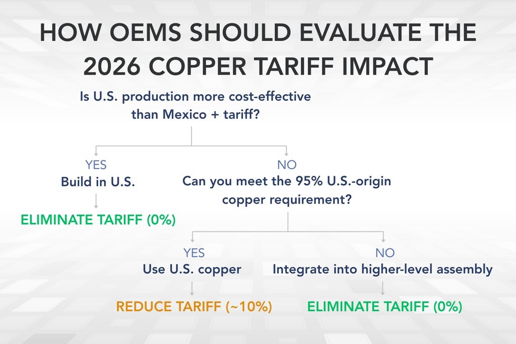 How Oems Should Evaluate The 2026 Copper Tariff Impact 2026 Copper Tariffs decision tree showing how OEMs evaluate cost-effective manufacturing options between U.S. production, U.S.-origin copper sourcing, and higher-level assembly integration.