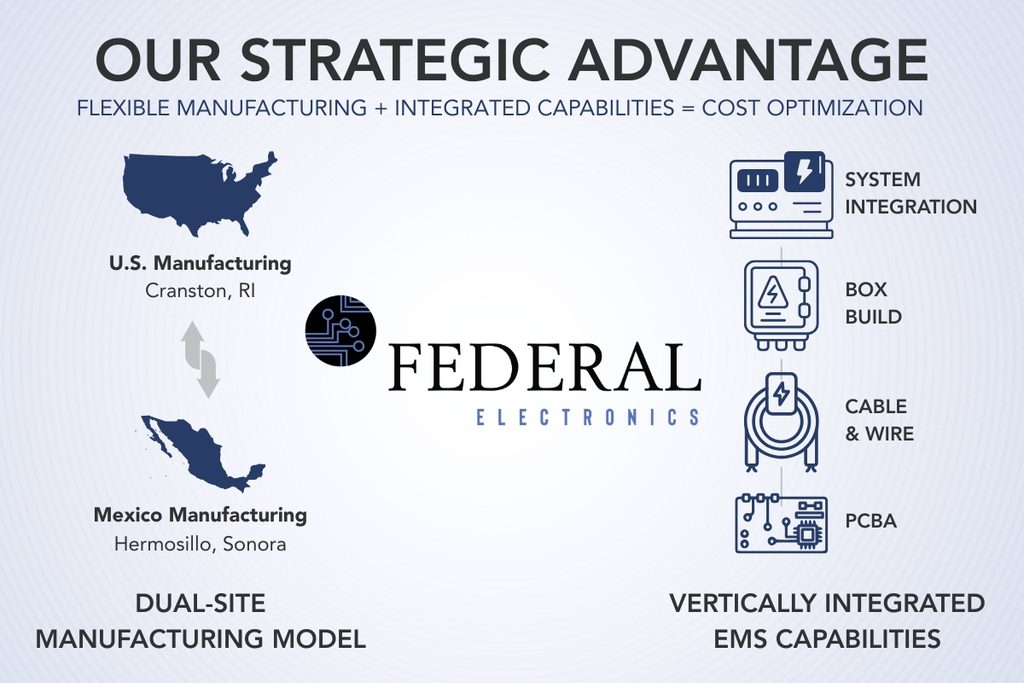 Federal Electronics Strategic Advantage Federal Electronics dual-site manufacturing and vertically integrated EMS capabilities diagram showing U.S. and Mexico production with system integration services.