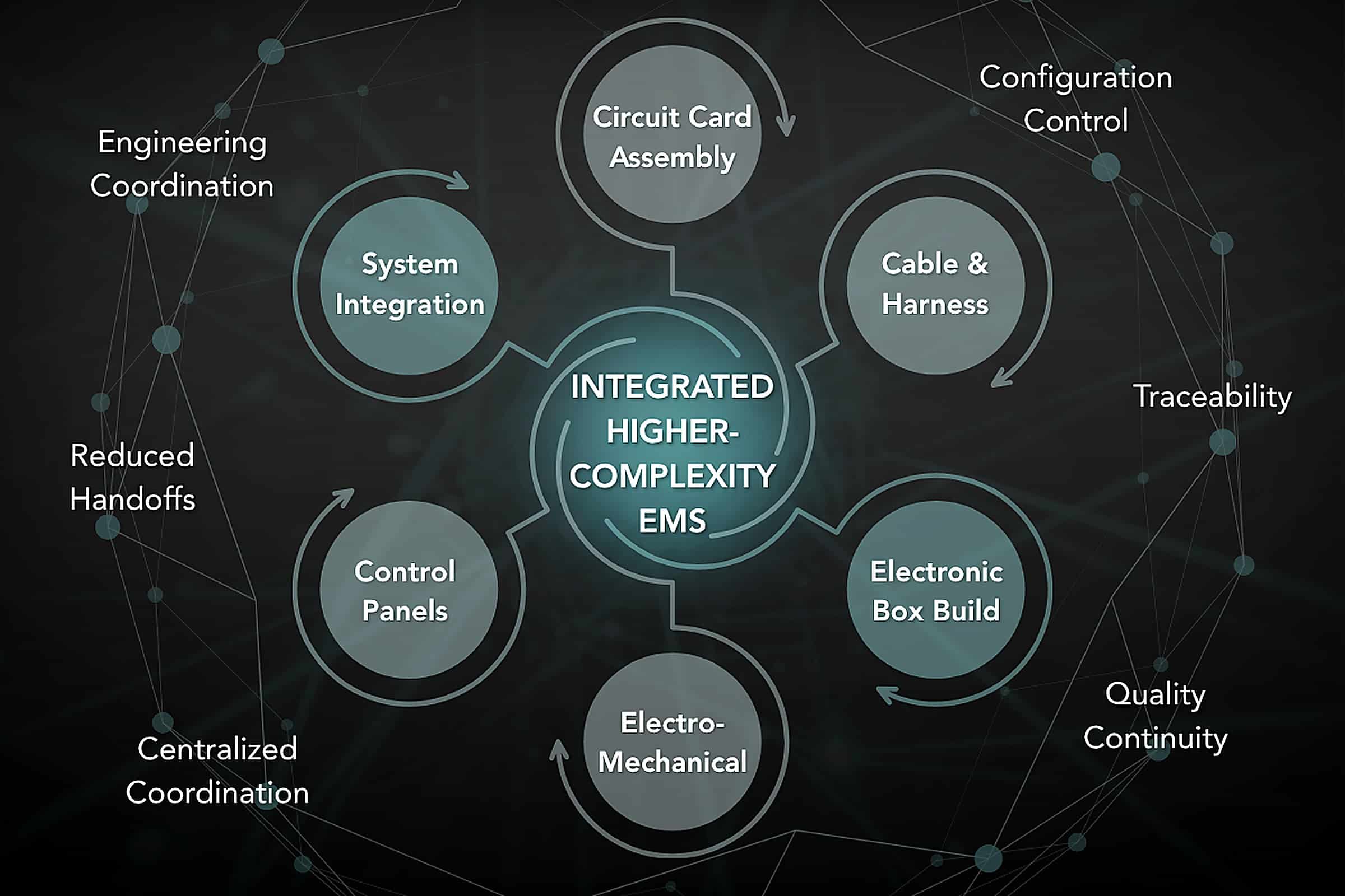 Integrated Lower-Volume Higher-Complexity Ems Manufacturing Integrated lower-volume higher-complexity EMS manufacturing including cable harness, box build, electro-mechanical assembly, and system integration