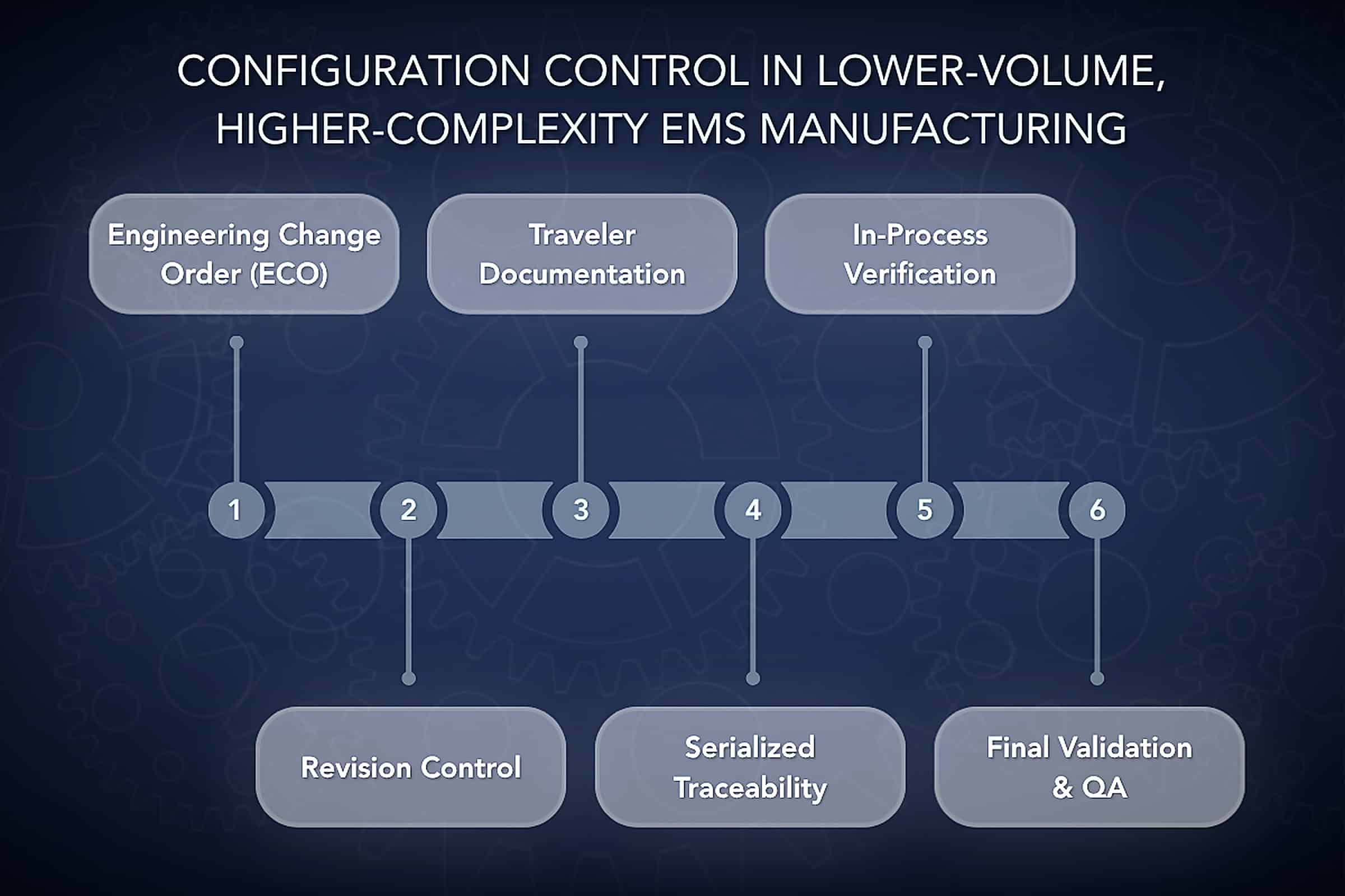 Configuration Control In Lower-Volume Higher-Complexity Ems Manufacturing Configuration control workflow in lower-volume higher-complexity EMS manufacturing with ECOs, traceability, and in-process verification
