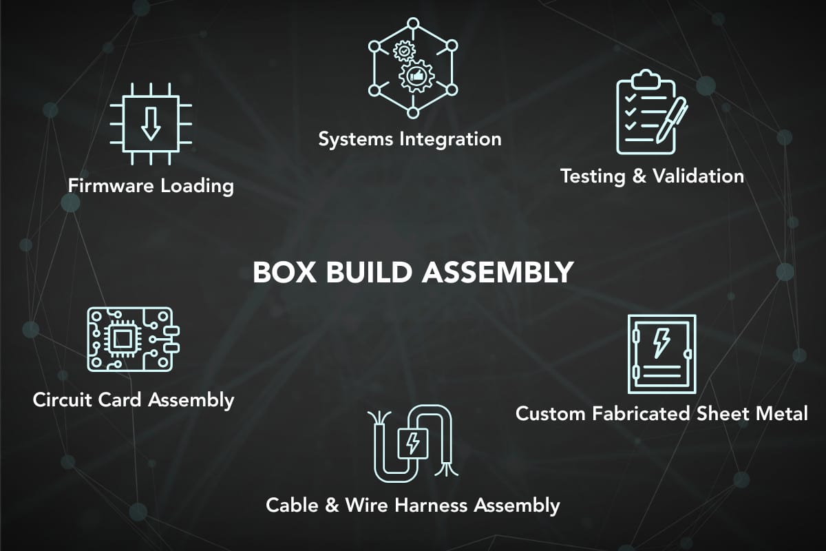 Federal Elec Blog-17 Graphic-01 Diagram showing the key elements of box build assembly including circuit card assembly, cable and wire harness assembly, custom sheet metal, systems integration, firmware loading, and testing