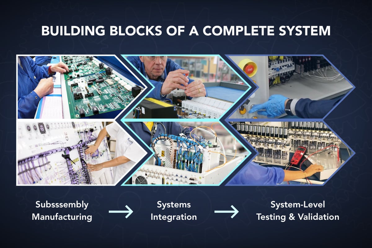 Federal Elec Blog-17 Graphic-04 Workflow diagram illustrating subassembly manufacturing, systems integration, and system-level testing and validation