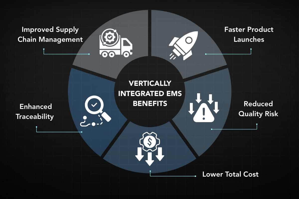 Federal Elec Blog-17 Graphic-05 Diagram showing the benefits of a vertically integrated EMS provider including improved supply chain management, traceability, quality, and product launch speed