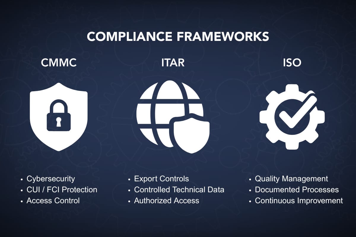 Federal Elec Blog-18 Graphic-02 Comparison of CMMC, ITAR, and ISO compliance frameworks for evaluating an EMS provider.