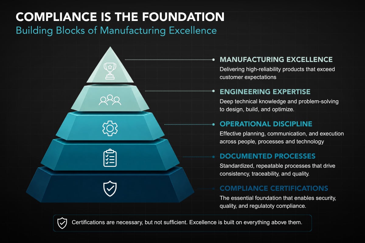 Federal Elec Blog-18 Graphic-04 Manufacturing excellence pyramid showing how CMMC, ITAR, and ISO compliance support engineering, quality, and operational excellence.