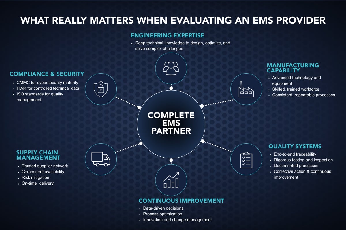 Federal Elec Blog-18 Graphic-06 Diagram showing the key factors beyond CMMC, ITAR, and ISO certifications when evaluating an EMS provider.