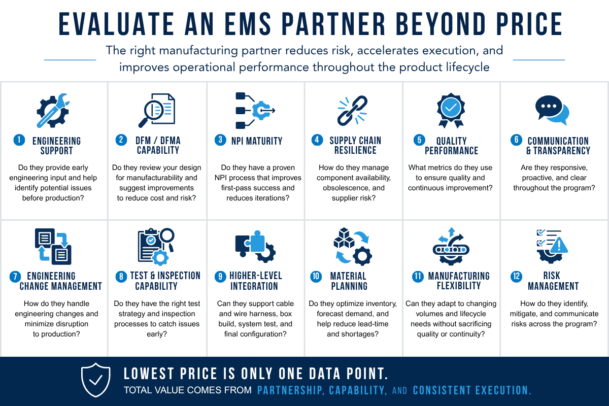 Federal Elec Blog-19 Graphic-05-1 EMS partner selection checklist covering 12 factors beyond price, including engineering, quality, supply chain and risk management.