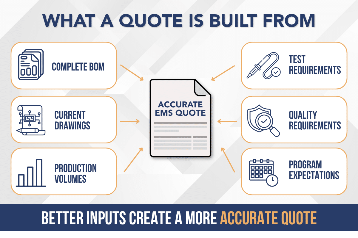 Federal Elec Blog-20 Graphic-01 Diagram showing how a complete BOM, current drawings, production volumes, test and quality requirements, and program expectations contribute to an accurate EMS RFQ quote.