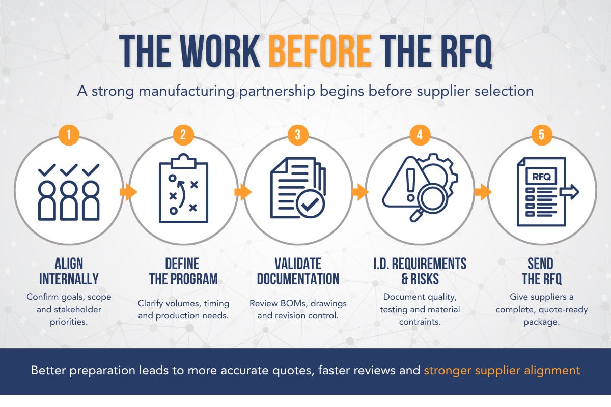 Federal Elec Blog-20 Graphic-02 Five steps before sending an EMS RFQ: align stakeholders, define the program, validate documents, identify requirements and risks, then send a complete package to suppliers.